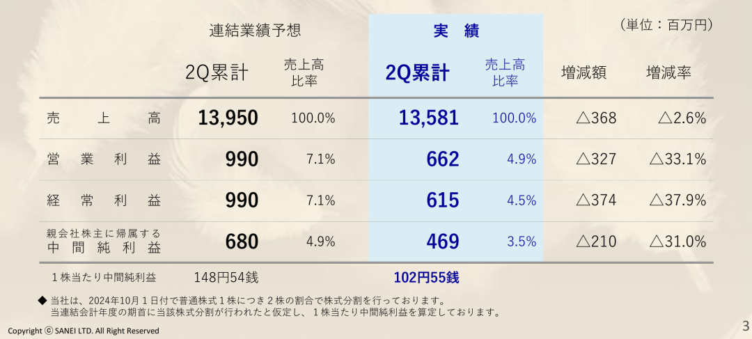 净利润最高下滑66.1%，Takara、KVK、Sanei、Cleanup发布上半财年报告  第3张