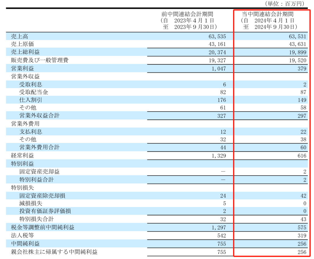 净利润最高下滑66.1%，Takara、KVK、Sanei、Cleanup发布上半财年报告  第4张