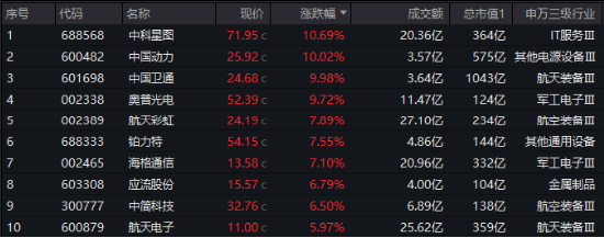 今天，人民空军成立75周年！国防军工ETF（512810）涨超2%续刷逾2年新高！中国航展明日开幕，关注四大方向  第2张