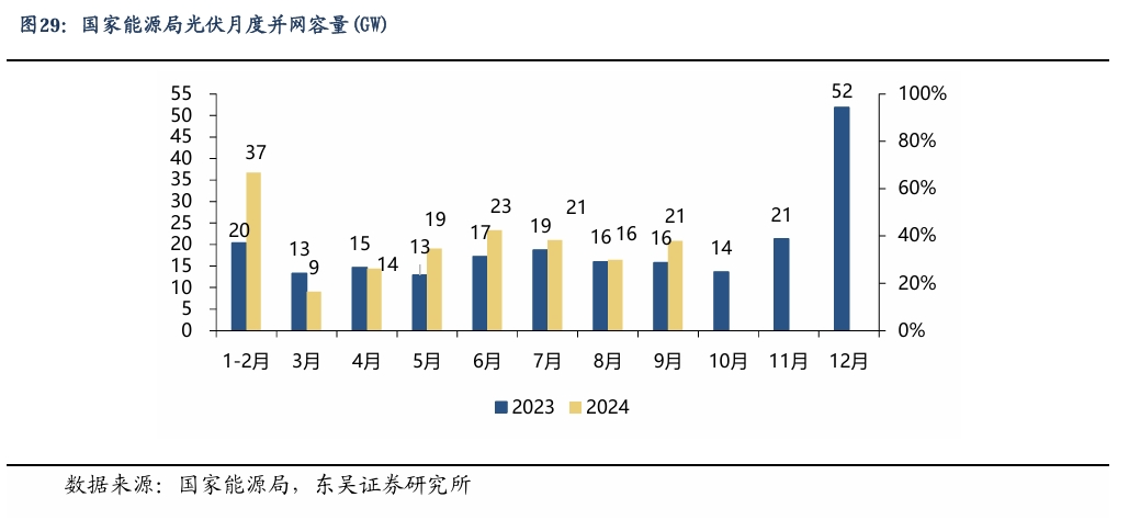 【东吴电新】周策略：新能源车和锂电需求持续超预期、光伏静待供给侧改革深化  第22张