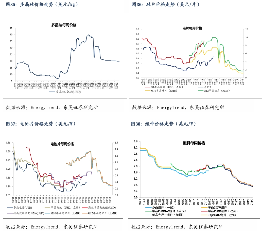 【东吴电新】周策略：新能源车和锂电需求持续超预期、光伏静待供给侧改革深化  第25张