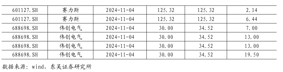 【东吴电新】周策略：新能源车和锂电需求持续超预期、光伏静待供给侧改革深化  第38张