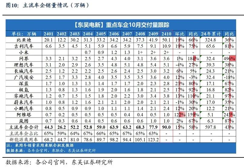 【东吴电新】周策略：新能源车和锂电需求持续超预期、光伏静待供给侧改革深化  第9张