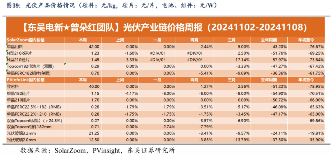 【东吴电新】周策略：新能源车和锂电需求持续超预期、光伏静待供给侧改革深化  第26张