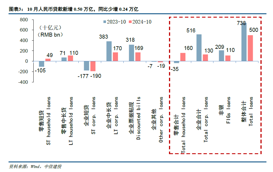 【中信建投金融】积极因素逐步酝酿，期待政策发力需求改善—2024年10月金融数据点评  第3张