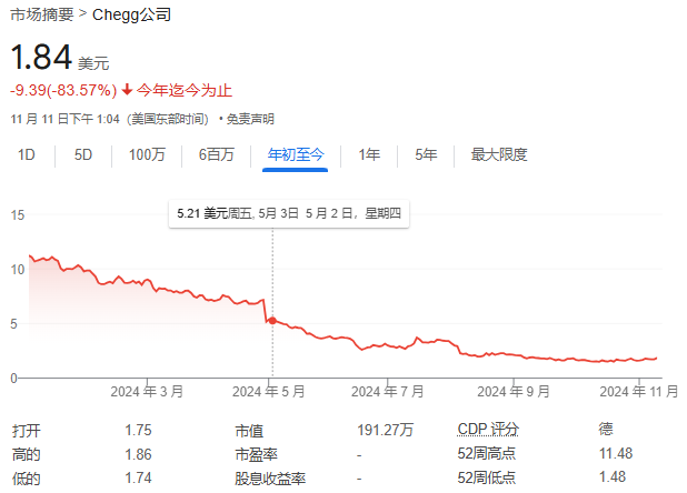 第一家被AI摧毁的巨头出现了：这家教育公司股价暴跌99%