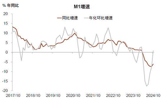 存款与M2反向的含义——10月金融数据点评  第2张