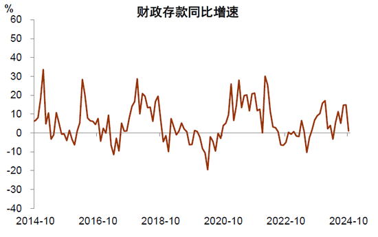 存款与M2反向的含义——10月金融数据点评  第4张