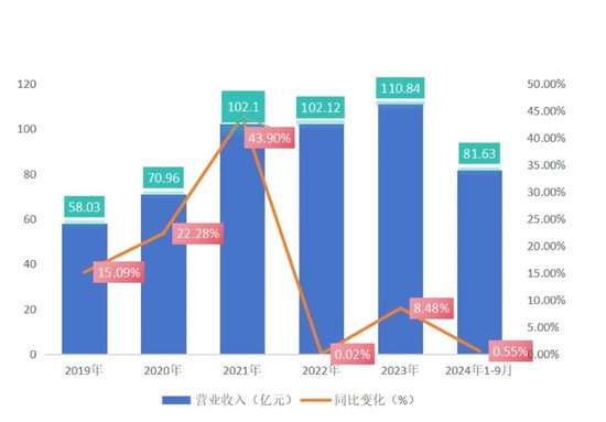 长春高新三季报“变脸”：生长激素市场增长放缓，多领域子公司业绩承压  第3张