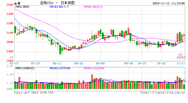 光大期货农产品类日报11.12  第2张