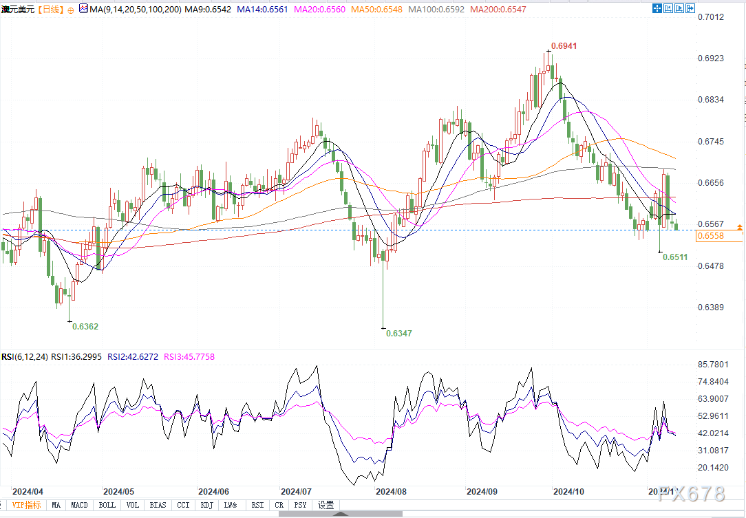 澳元兑美元技术面看跌，若跌破0.6512将测试0.6500！  第2张