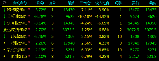 午评：合成橡胶跌近4% 碳酸锂涨超4%  第4张