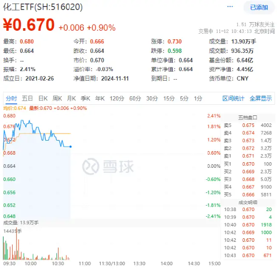 主力资金狂涌！化工板块开盘猛拉，化工ETF（516020）盘中上探2.41%！机构：化工行业有望迎来估值修复