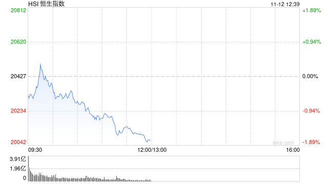 午评：港股恒指跌1.73% 恒生科指跌2.25%医药股逆势走强  第2张