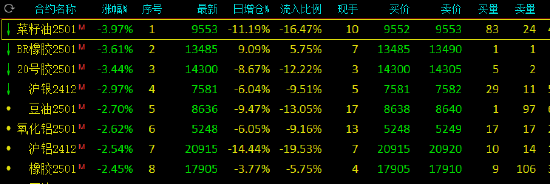 收评：碳酸锂涨超3% 菜油跌近4%  第4张