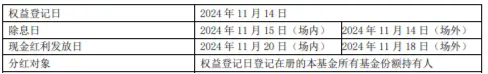 标普红利ETF（562060）联接基金接棒分红，11月15日权益登记，标的指数最新股息率6．47%！