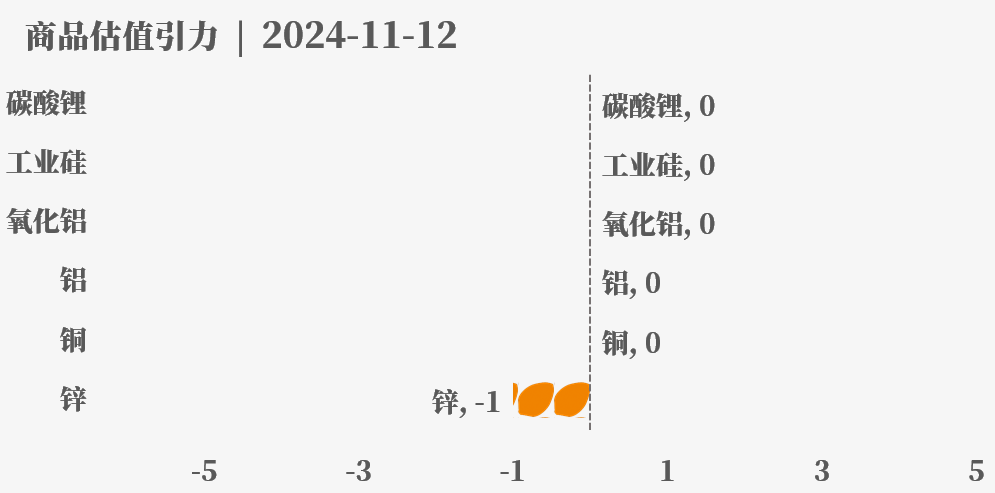 目前大宗商品的估值走到什么位置了？11-12  第28张