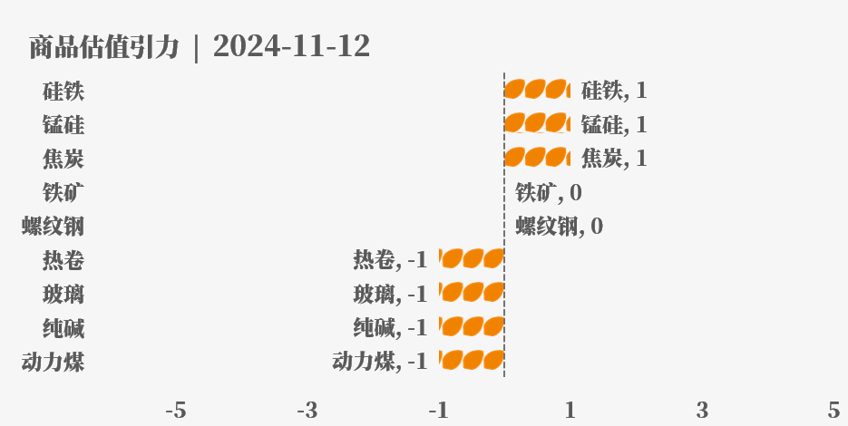 目前大宗商品的估值走到什么位置了？11-12  第18张