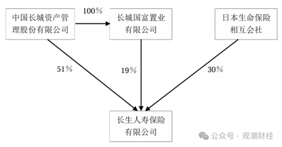 任职9年的总经理退居二线 董秘主持工作，长生人寿中方股东3年尚未成功退出  第3张