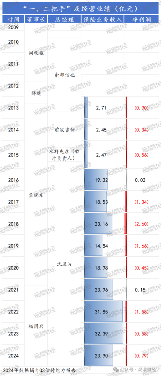 任职9年的总经理退居二线 董秘主持工作，长生人寿中方股东3年尚未成功退出  第6张