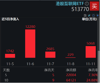 港股连跌3日，都是特朗普的锅？资金逆行加码，港股互联网ETF近10日狂揽6．4亿元，基金经理火线解读  第3张