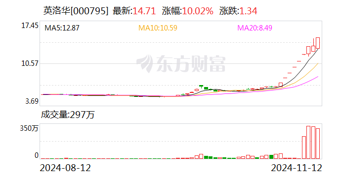 英洛华：公司股价偏离行业平均水平较大  第1张