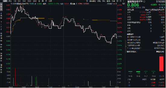 科技自主可控持续催化！固态电池技术突破+车市成绩亮眼，智能电动车ETF（516380）最高上探2.85%  第2张
