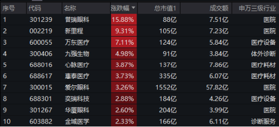 大盘震荡回调，医疗逆市冲高，医疗ETF（512170）收涨1.36%！泛科技局部走强，智能电动车ETF跑赢沪指！  第3张