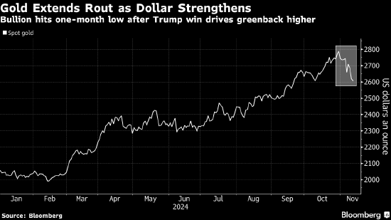 金价跌至七周低点 美元延续美国大选后的涨势