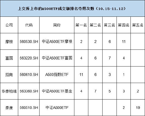 谁是上交所A500ETF流动性之王？招商A500指数ETF（560610）累计11次获得日成交额第一名  第2张