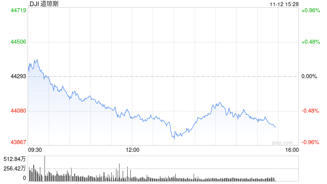 午盘：美股午盘走低 标普指数失守6000点关口