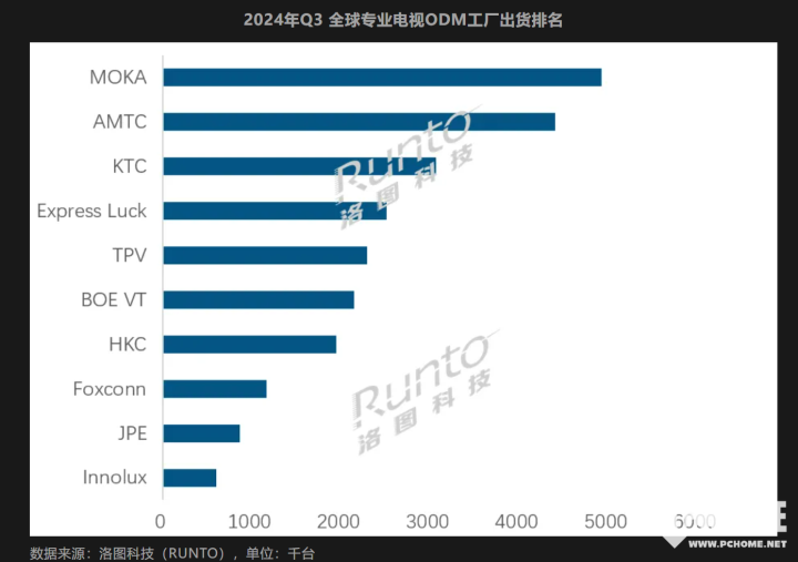 今年最高单季增幅 Q3全球电视代工市场整体出货3143.8万台  第2张