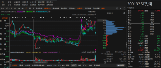 ST先河因违规信披被行政处罚！