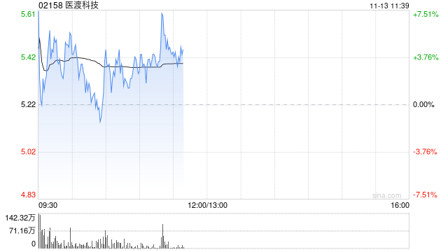 医渡科技盘中涨超7% 联属中标天津健康医疗大数据平台项目