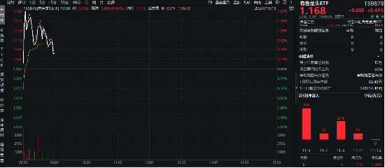 稀土+锂业股联袂狂飙，有色龙头ETF（159876）盘中上探1．63%，有研新材连收5个涨停  第1张