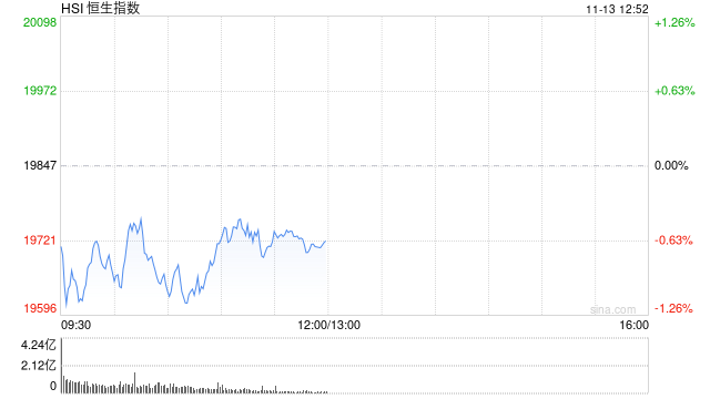 午评：港股恒指跌0.63% 恒生科指跌1.2%医药股跌幅居前  第2张