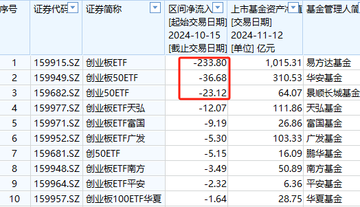 A500ETF吸金其它主流ETF遭赎回！华夏科创50ETF自10月15日以来资金净流出160亿元  第5张