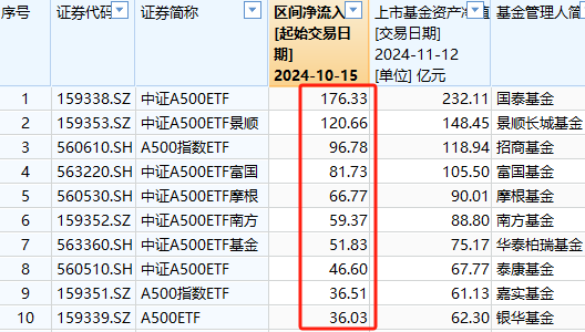 A500ETF吸金其它主流ETF遭赎回！华夏科创50ETF自10月15日以来资金净流出160亿元