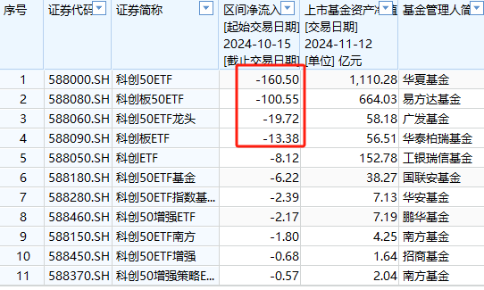 A500ETF吸金其它主流ETF遭赎回！华夏科创50ETF自10月15日以来资金净流出160亿元  第6张