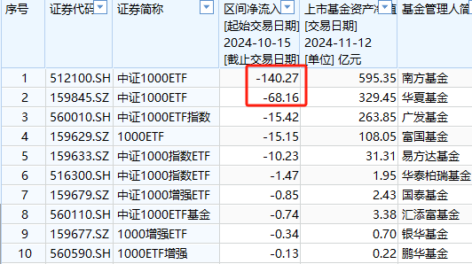 A500ETF吸金其它主流ETF遭赎回！华夏科创50ETF自10月15日以来资金净流出160亿元  第8张