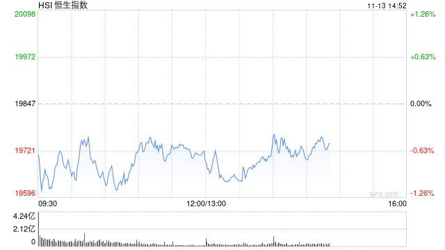 午评：港股恒指跌0.63% 恒生科指跌1.2%医药股跌幅居前  第2张