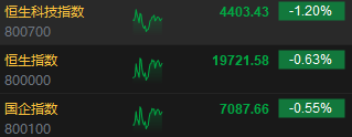 午评：港股恒指跌0.63% 恒生科指跌1.2%医药股跌幅居前  第3张
