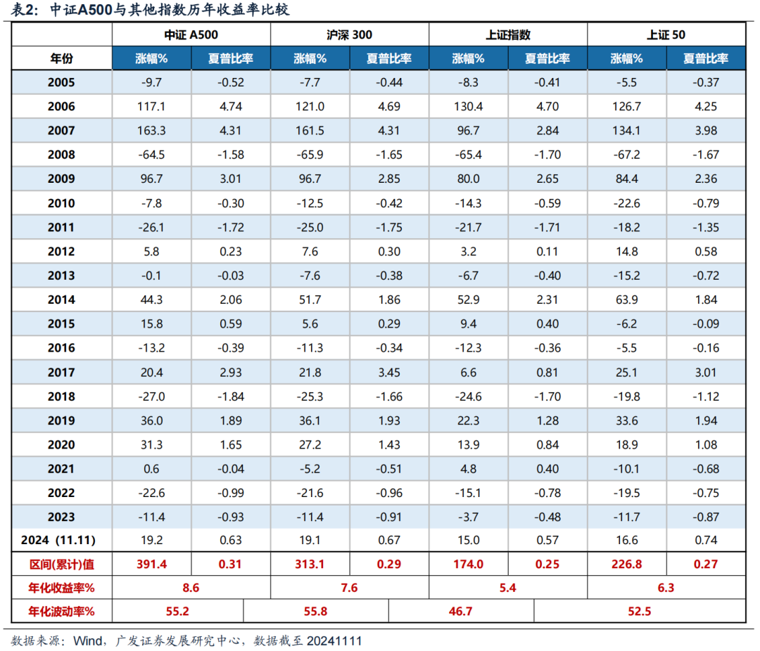 广发策略：中证A500长期跑赢的背后 过硬的基本面是支撑  第3张