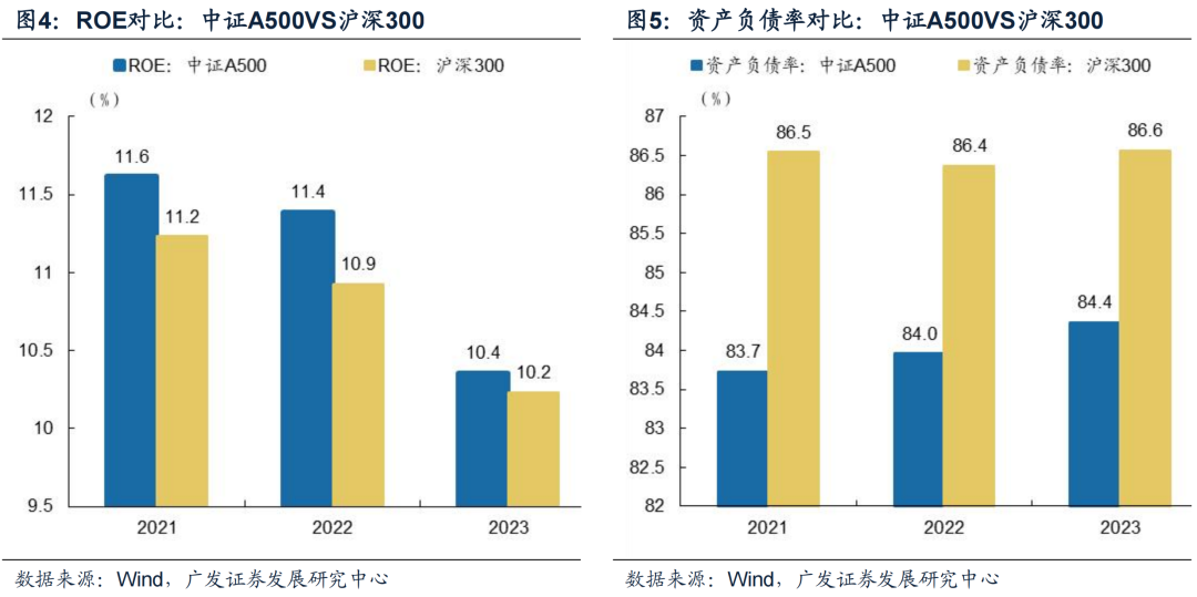 广发策略：中证A500长期跑赢的背后 过硬的基本面是支撑  第5张