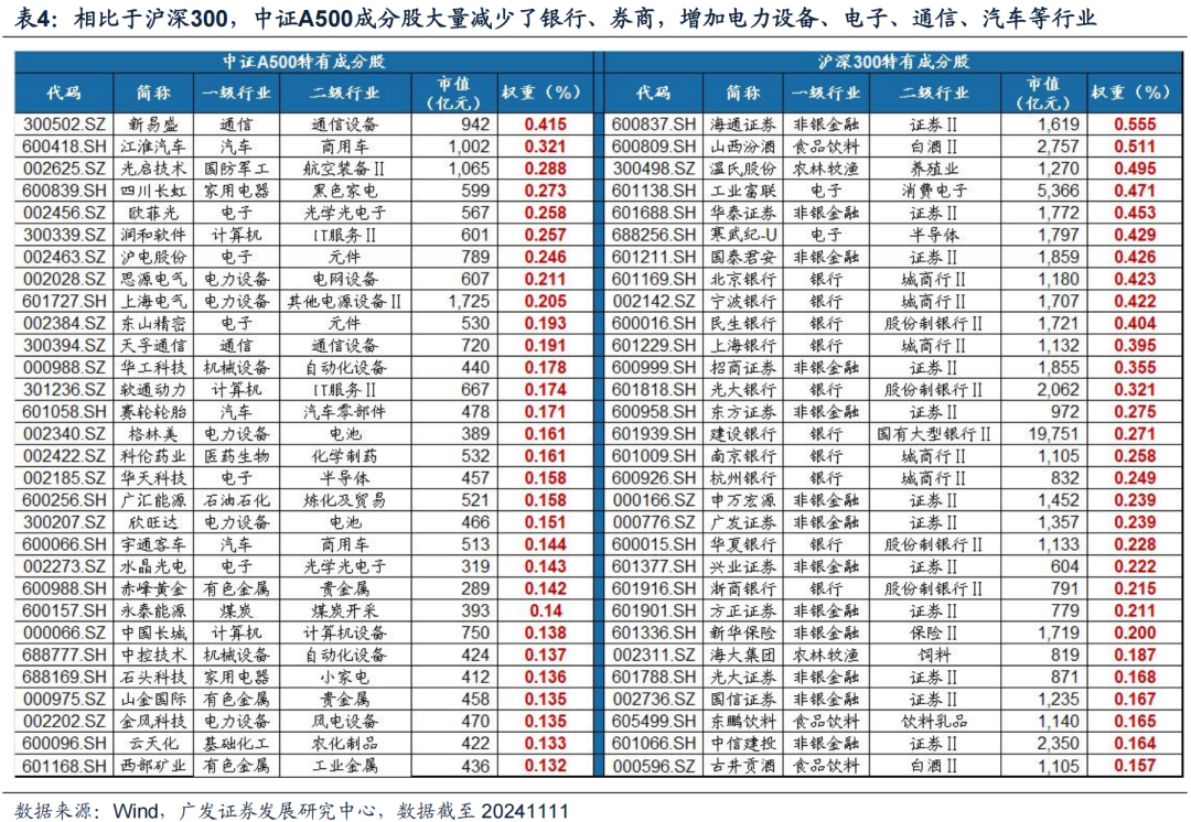 广发策略：中证A500长期跑赢的背后 过硬的基本面是支撑  第10张