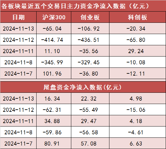 11月13日资金路线图 | 两市主力资金净流出超530亿元 传媒等行业实现净流入  第2张