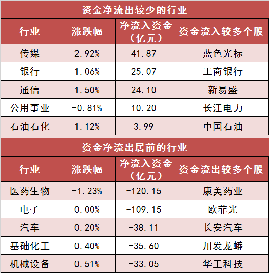 11月13日资金路线图 | 两市主力资金净流出超530亿元 传媒等行业实现净流入  第3张