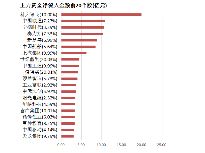 11月13日资金路线图 | 两市主力资金净流出超530亿元 传媒等行业实现净流入  第4张