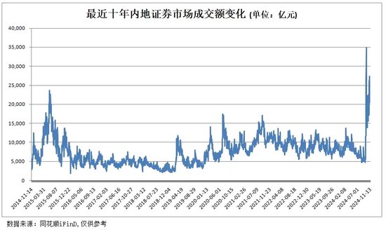 深度解码：A股两万亿成交“新常态”