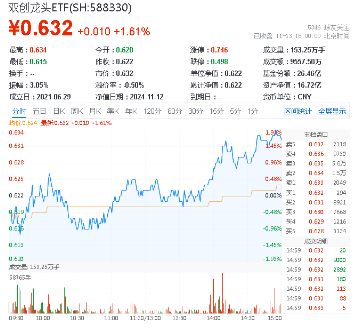 宁德时代传来大消息！硬科技宽基——双创龙头ETF（588330）劲涨1.61%，机构：备战跨年行情，逢低布局三线索  第1张